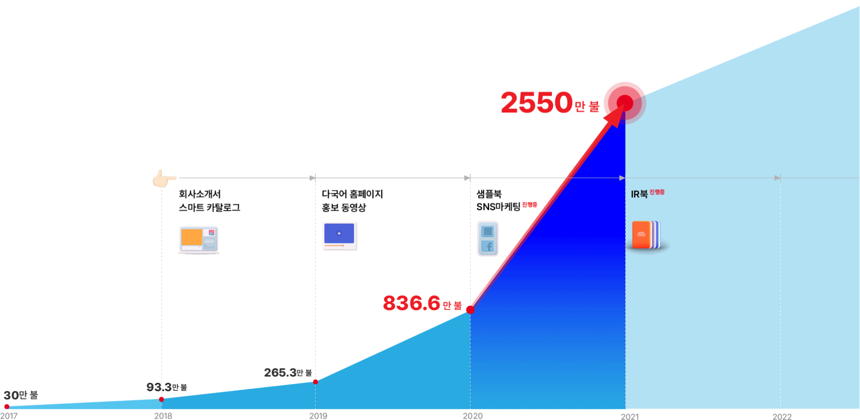 수출액 : 회사소개서 스마트 카탈로그 265.3만불 달성, 다국어 홈페이지와 홍보동영상으로 836.6만불 달성, 샘플북제작과 SNS마케팅으로 2550만불 달성, IR북 제작으로 3000만불 목표