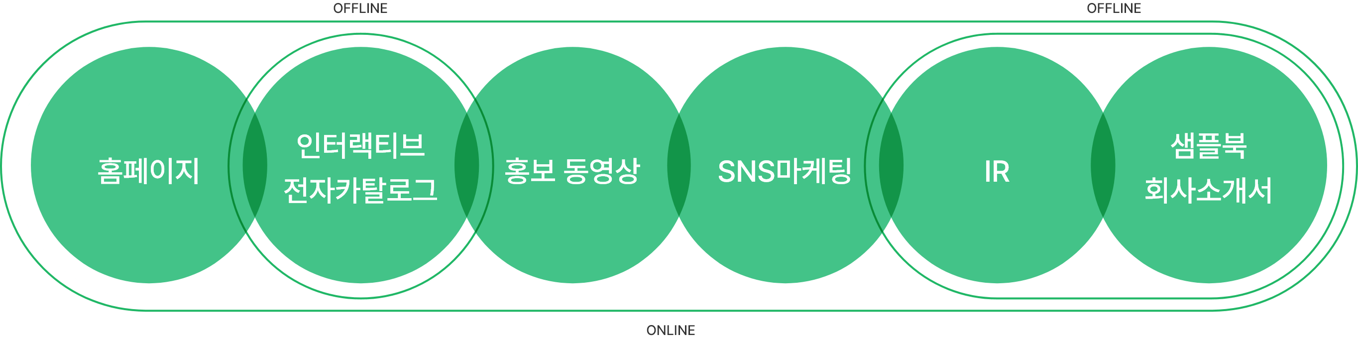 홈페이지, 인터렉티브 전자카탈로그, 홍보 동영상, SNS 마케팅, IR, 샘플북, 회사소개서