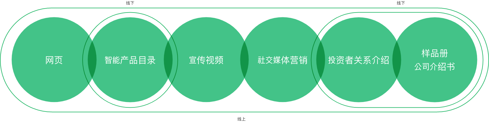 主页, 互动电子产品目录, 宣传视频, 社交媒体营销, 投资者关系, 样品书, 公司介绍书